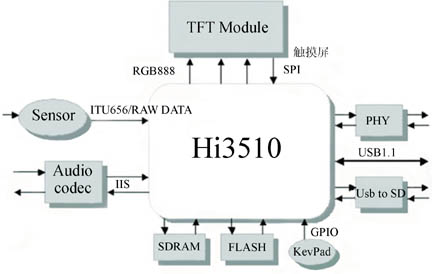 Hi3510数字可视对讲还不错小系统框图