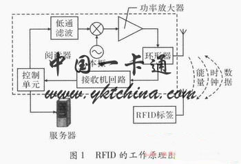 基于RFID技术的智能卡售水管理系统－中国一卡通