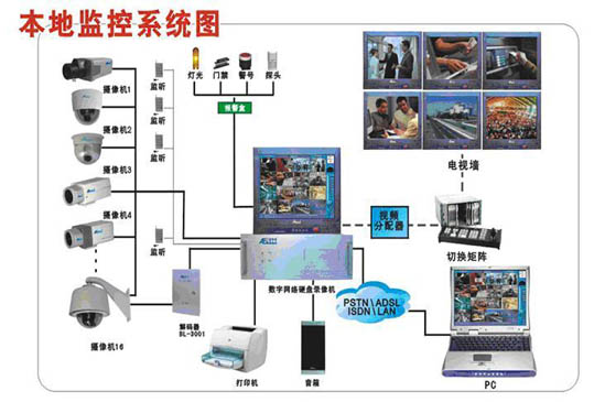 监控