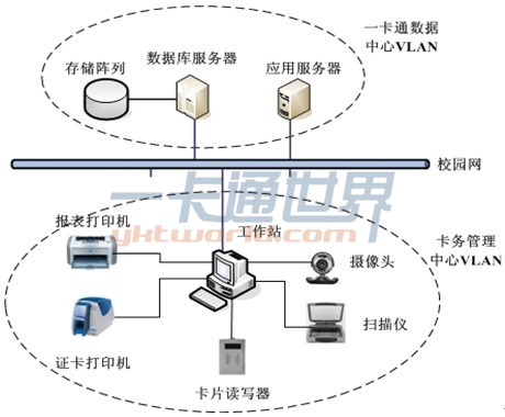 卡务管理中心系统结构图
