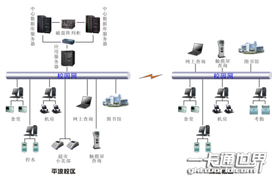 上海电力学院一卡通系统结构图
