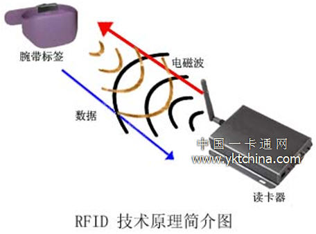 RFID基本工作原理图