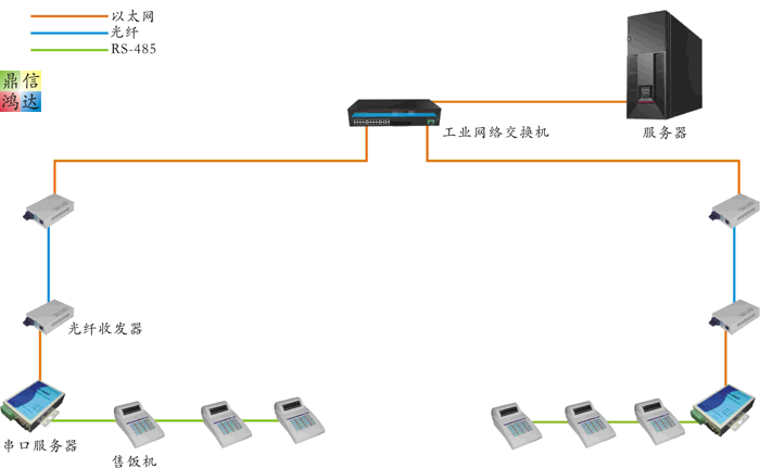 售饭系统通过串口服务器连接至校园网实现统一管理