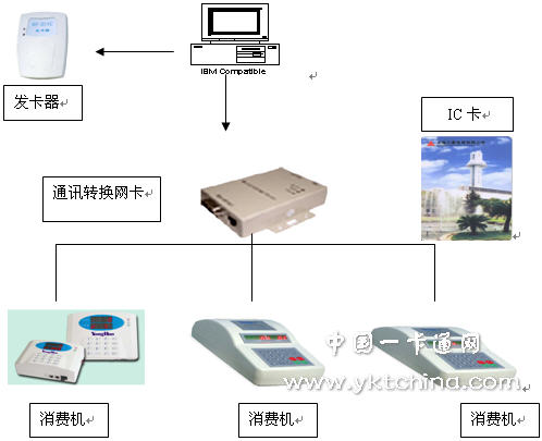 湖南移动手机卡消费系统架构图
