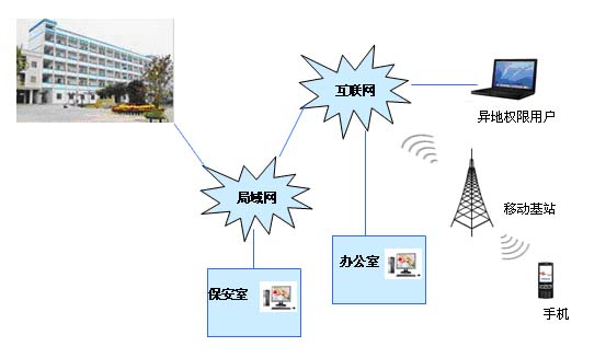 员工宿舍网络视频监控系统结构图